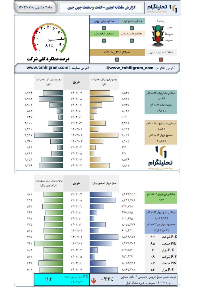 گزارش ماهانه منتهی به 1403/07 غچین-کشت‌ و صنعت‌ چین‌ چین
