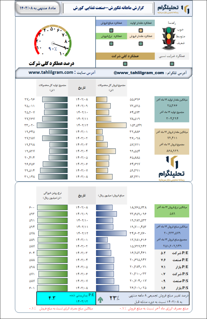 گزارش ماهانه منتهی به 1403/08 غکورش-صنعت غذایی کورش
