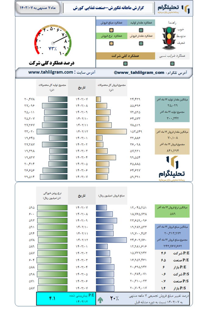 گزارش ماهانه منتهی به 1403/07 غکورش-صنعت غذایی کورش
