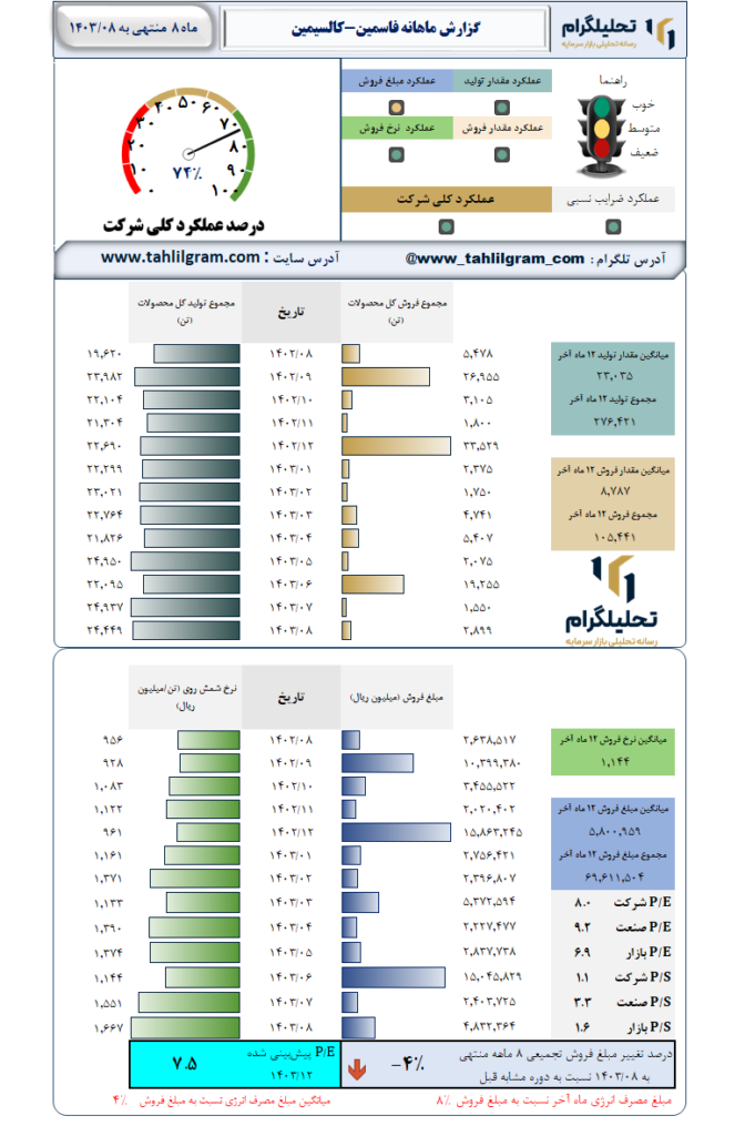 گزارش ماهانه منتهی به 1403/08 فاسمین-کالسیمین‌
