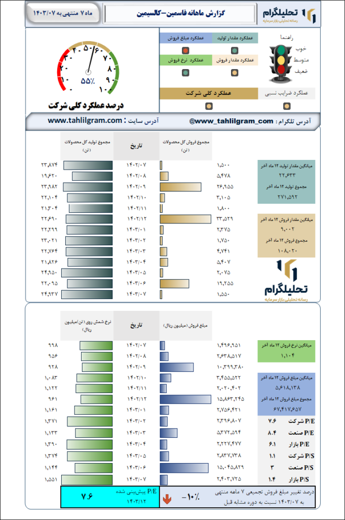 گزارش ماهانه منتهی به 1403/07 فاسمین-کالسیمین‌
