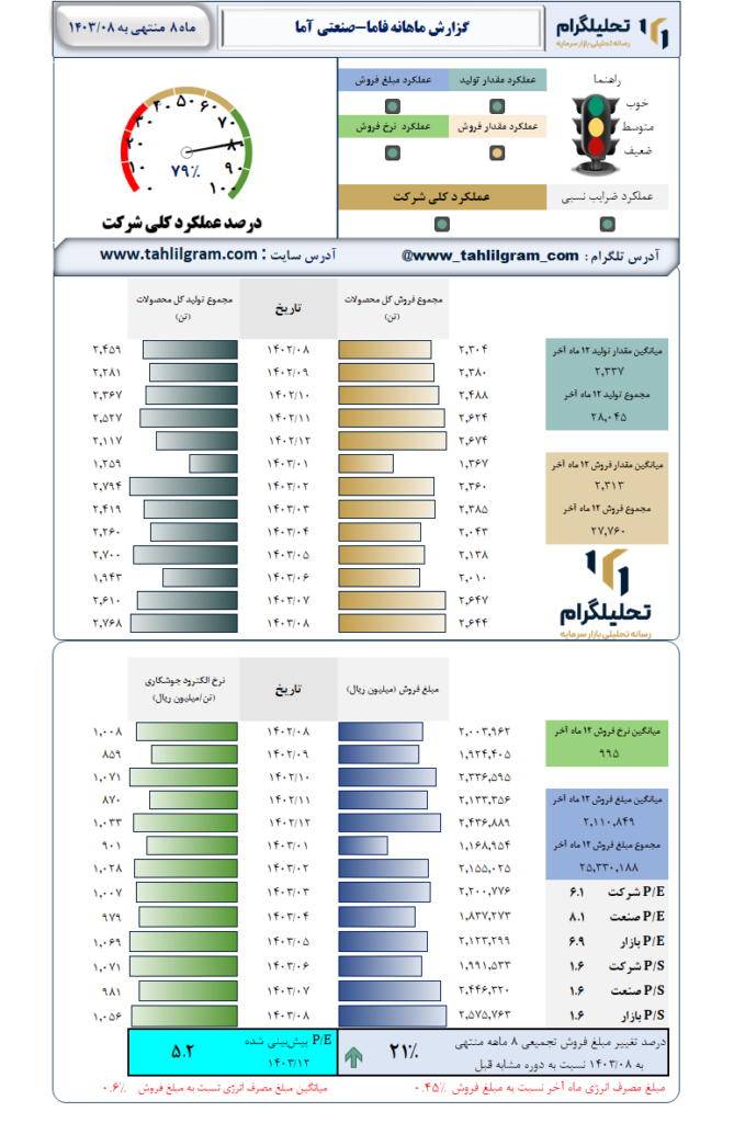 گزارش ماهانه منتهی به 1403/08 فاما-صنعتی‌ آما
