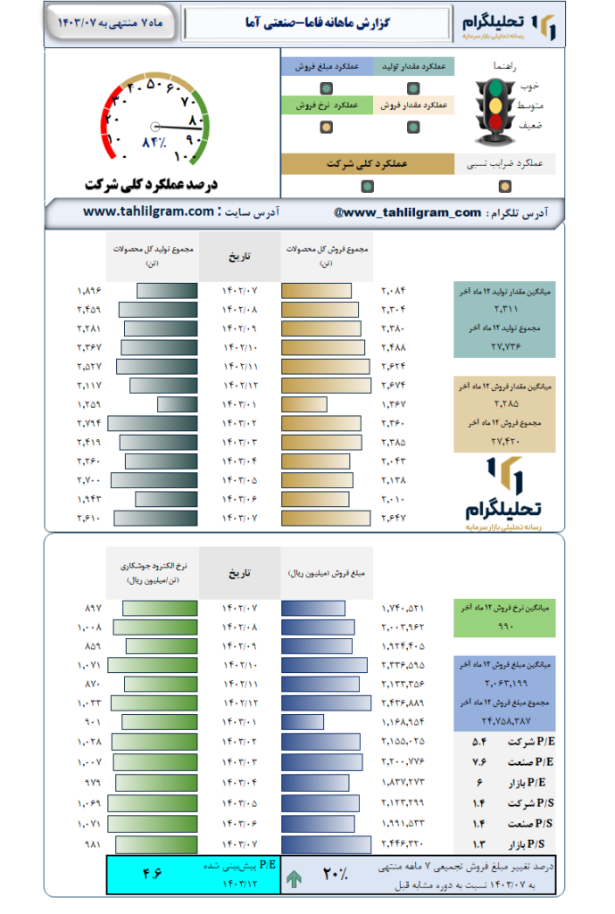 گزارش ماهانه منتهی به 1403/07 فاما-صنعتی‌ آما
