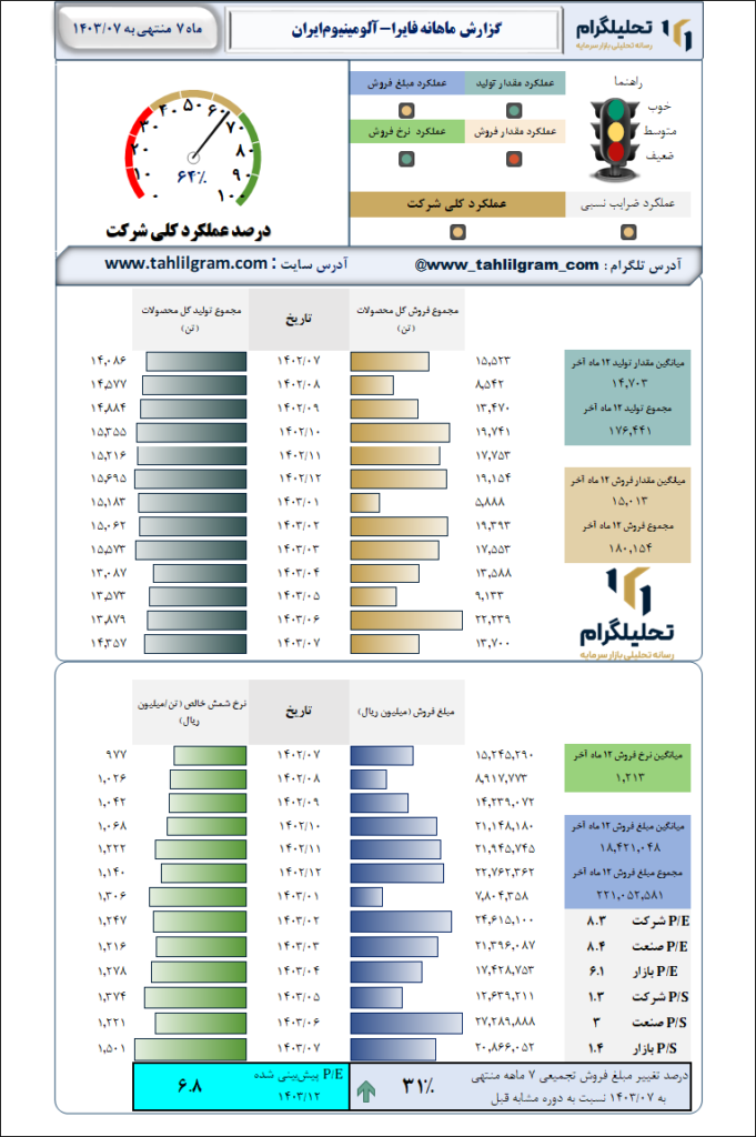 گزارش ماهانه منتهی به 1403/07 فایرا-آلومینیوم‌ایران‌
