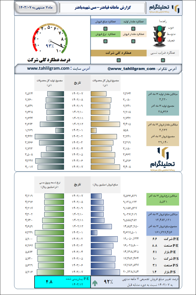 گزارش ماهانه منتهی به 1403/07 فباهنر-مس‌ شهیدباهنر
