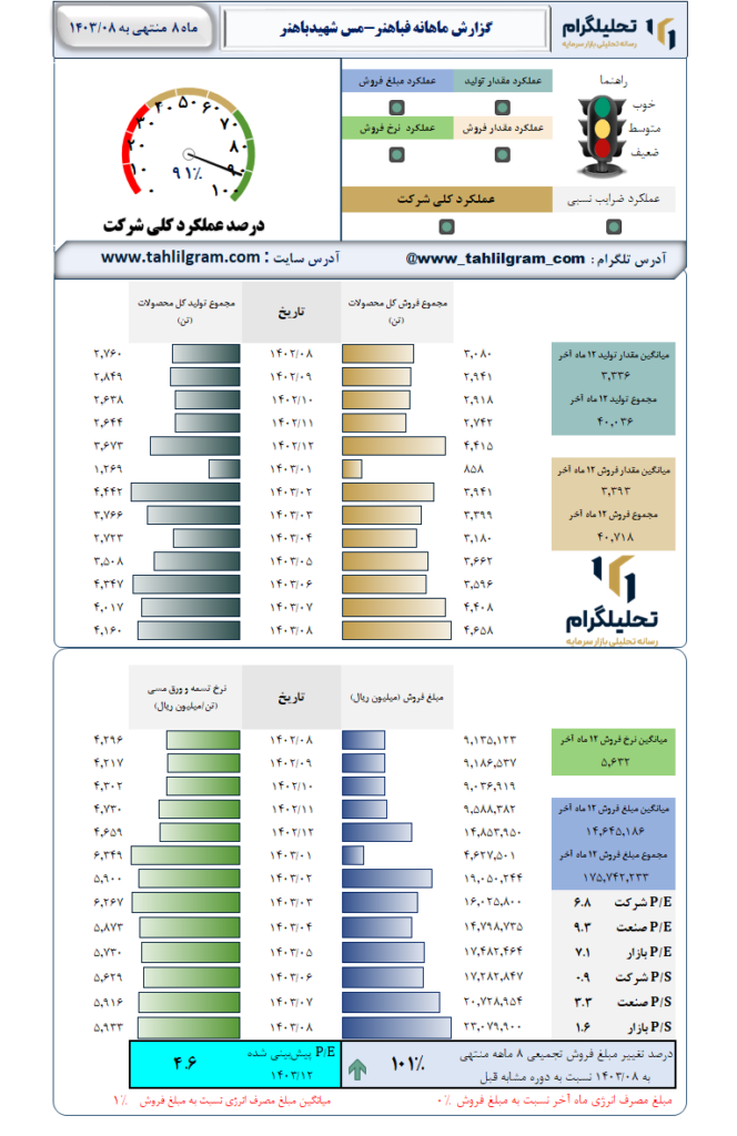 گزارش ماهانه منتهی به 1403/08 فباهنر-مس‌ شهیدباهنر
