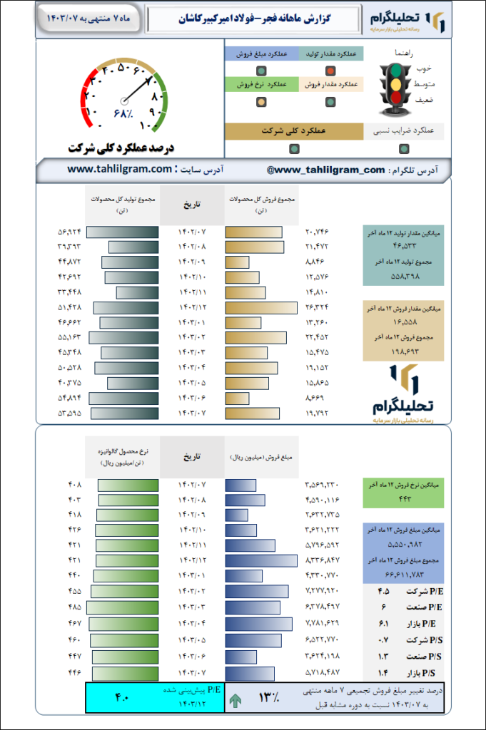 گزارش ماهانه منتهی به 1403/07 فجر-فولاد امیرکبیرکاشان
