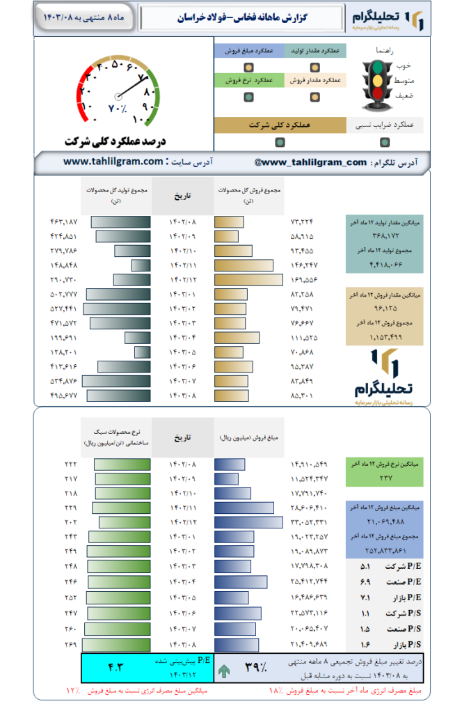 گزارش ماهانه منتهی به 1403/08 فخاس-فولاد خراسان
