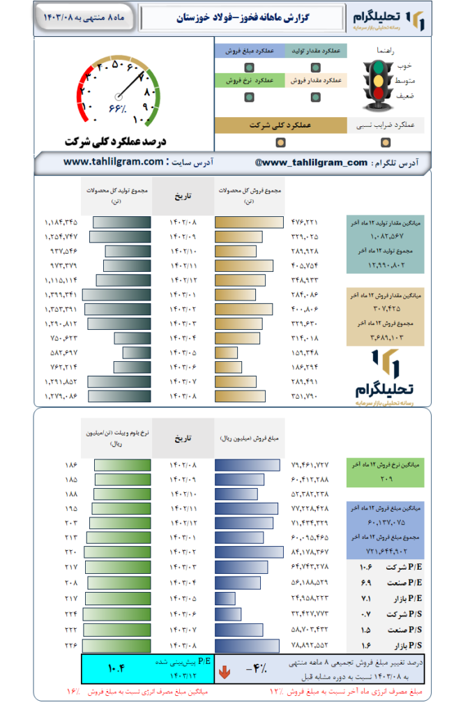 گزارش ماهانه منتهی به 1403/08 فخوز-فولاد  خوزستان
