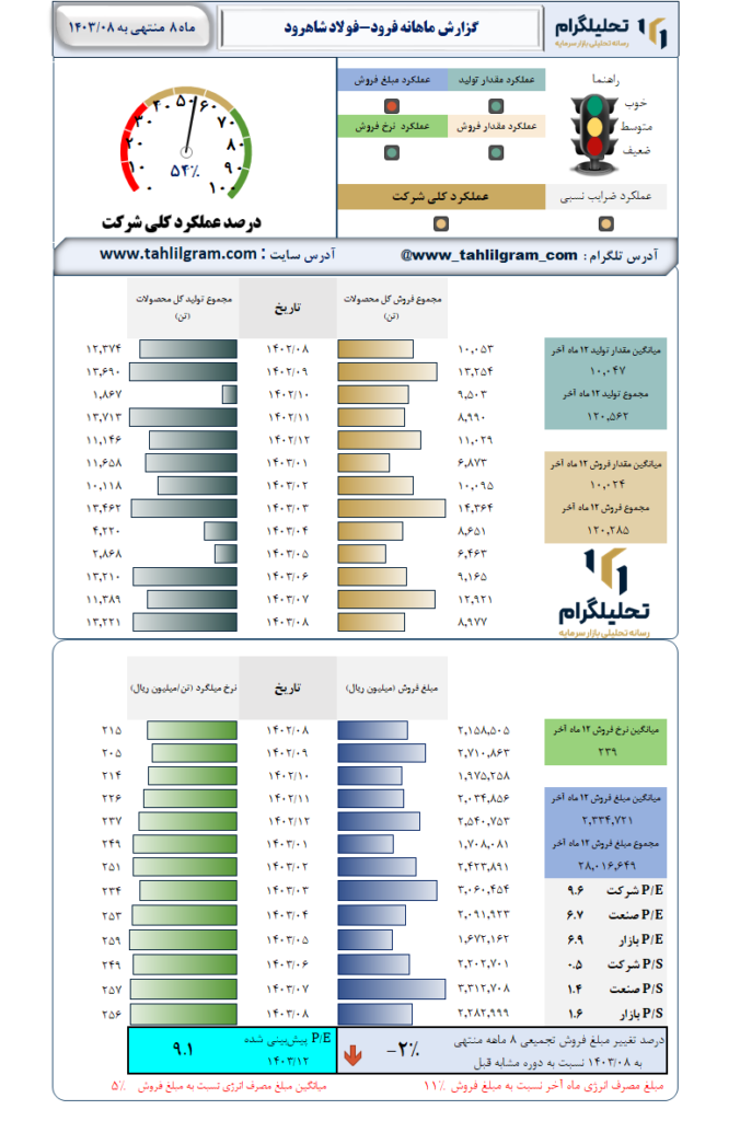 گزارش ماهانه منتهی به 1403/08 فرود-فولاد شاهرود
