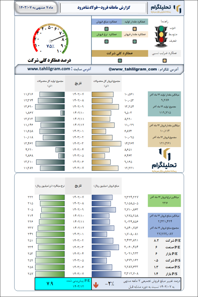 گزارش ماهانه منتهی به 1403/07 فرود-فولاد شاهرود
