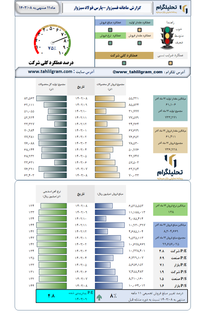 گزارش ماهانه منتهی به  1403/08 فسبزوار-پارس فولاد سبزوار
