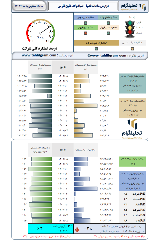 گزارش ماهانه منتهی به  1403/08 فصبا-صبا فولاد خلیج فارس
