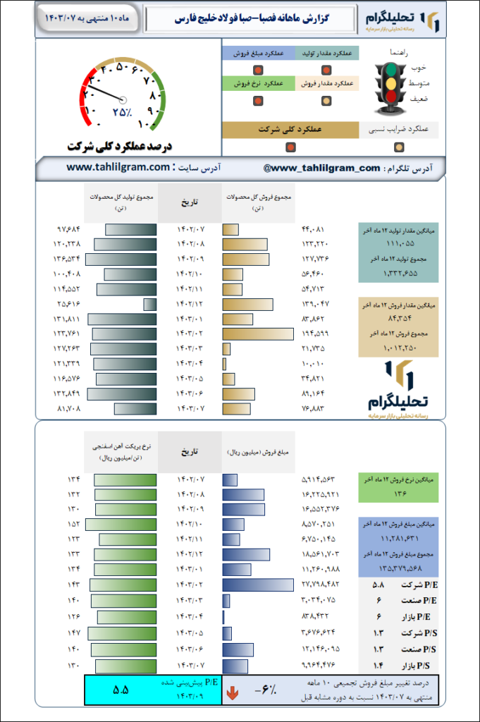 گزارش ماهانه منتهی به  1403/07 فصبا-صبا فولاد خلیج فارس
