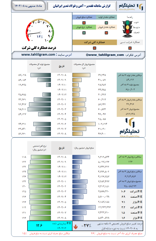 گزارش ماهانه منتهی به 1403/08 فغدیر-آهن و فولاد غدیر ایرانیان
