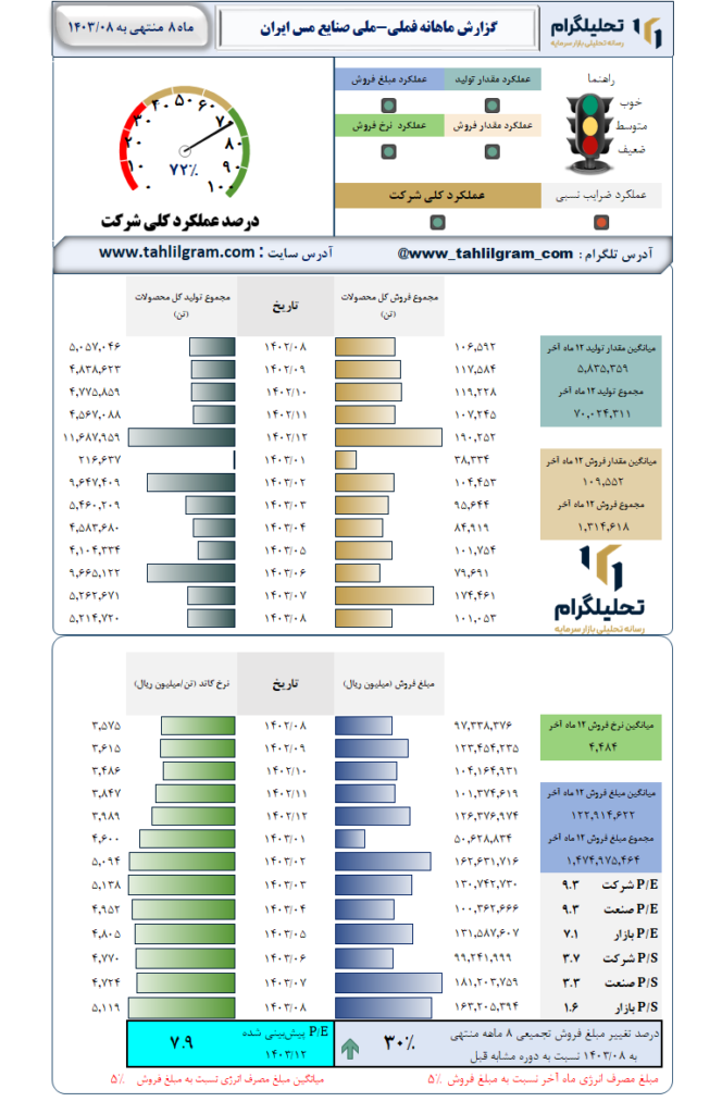 گزارش ماهانه منتهی به 1403/08 فملی-ملی‌ صنایع‌ مس‌ ایران‌
