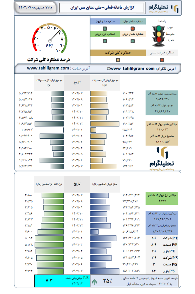 گزارش ماهانه منتهی به 1403/07 فملی-ملی‌ صنایع‌ مس‌ ایران‌
