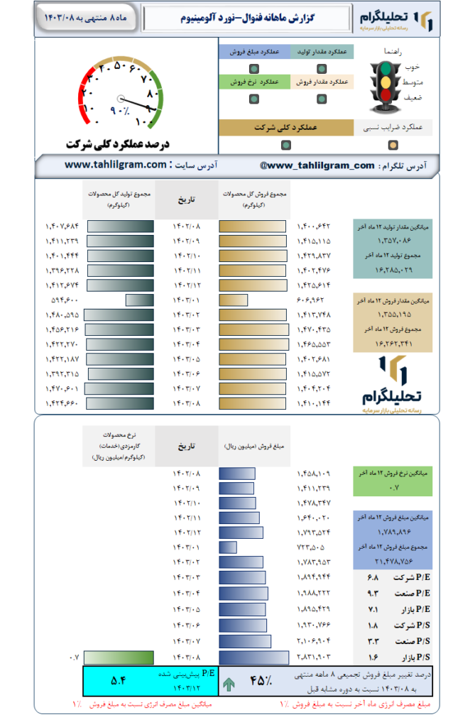 گزارش ماهانه منتهی به 1403/08 فنوال-نورد آلومینیوم‌
