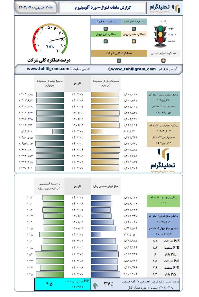 گزارش ماهانه منتهی به 1403/07 فنوال-نورد آلومینیوم‌
