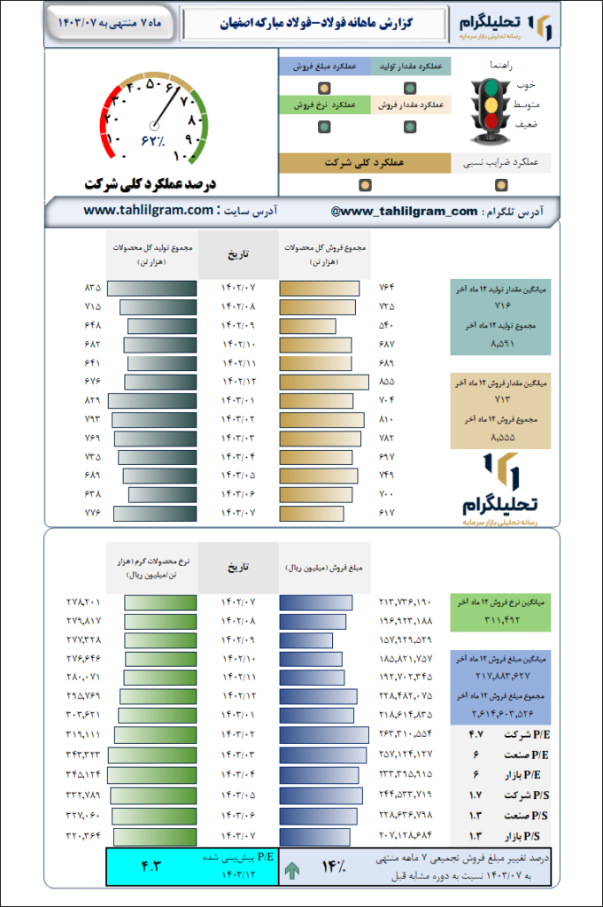 گزارش ماهانه منتهی به 1403/07 فولاد-فولاد مبارکه اصفهان
