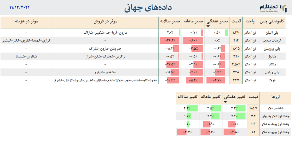 داده‌های جهانی به روزرسانی شده در تاریخ 11/12/2024