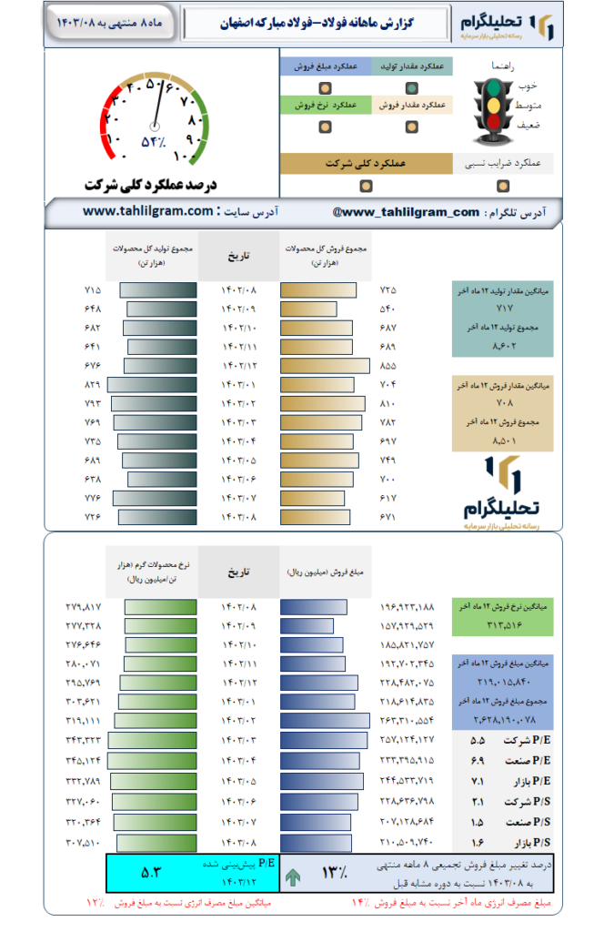 گزارش ماهانه منتهی به 1403/08 فولاد-فولاد مبارکه اصفهان
