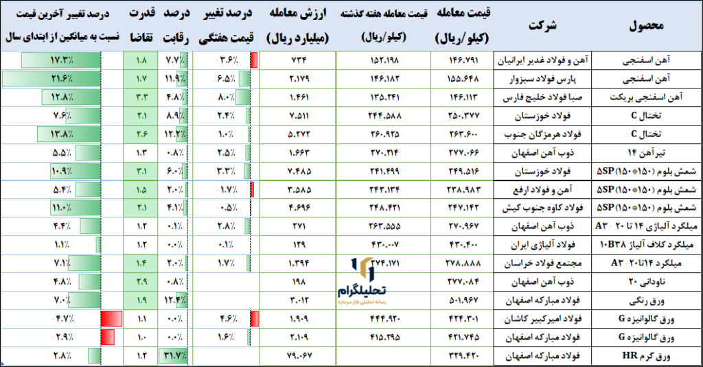 نرخ‌های زنجیره‌فولاد در بورس ‌کالا (آخرین‌روزمعاملاتی:1403/08/23)
