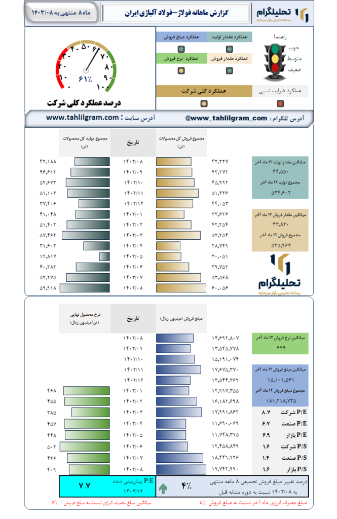 گزارش ماهانه منتهی به 1403/08 فولاژ-فولاد آلیاژی ایران
