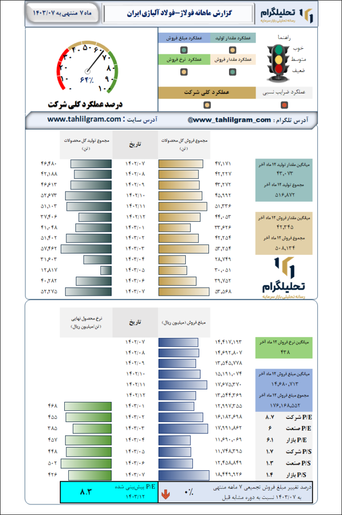 گزارش ماهانه منتهی به 1403/07 فولاژ-فولاد آلیاژی ایران
