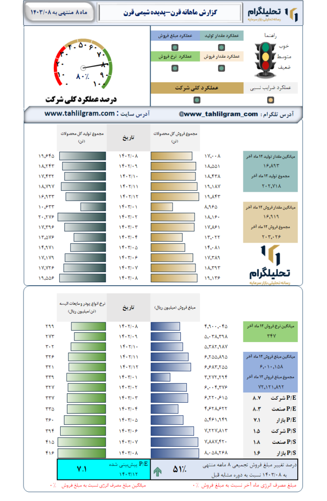 گزارش ماهانه منتهی به 1403/08 قرن-پدیده شیمی قرن
