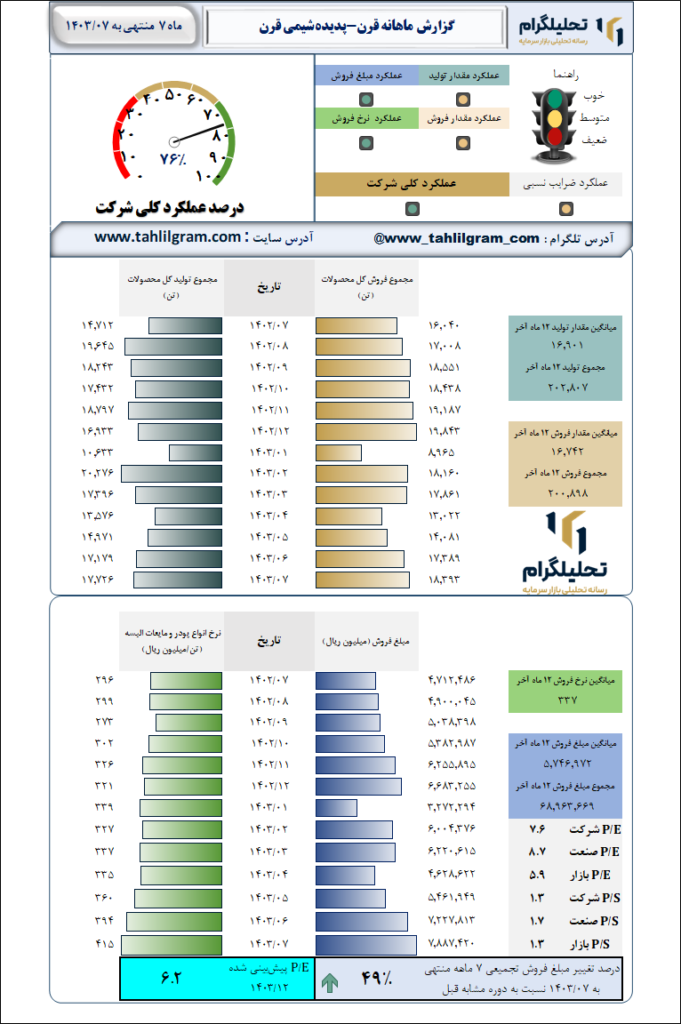 گزارش ماهانه منتهی به 1403/07 قرن-پدیده شیمی قرن
