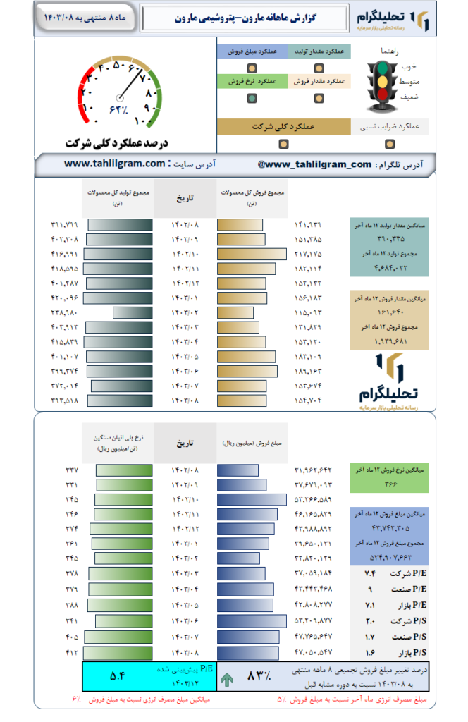 گزارش ماهانه منتهی به 1403/08 مارون-پتروشیمی مارون
