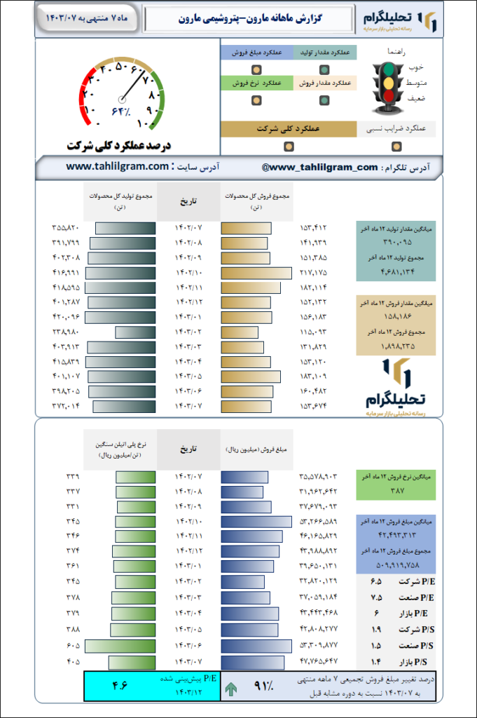 پتروشیمی مارون