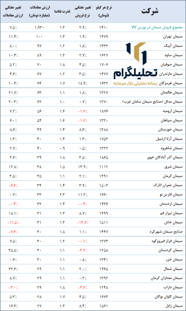 نرخ‌های سیمان در بورس ‌کالا (آخرین‌روزمعاملاتی:1403/08/23)
