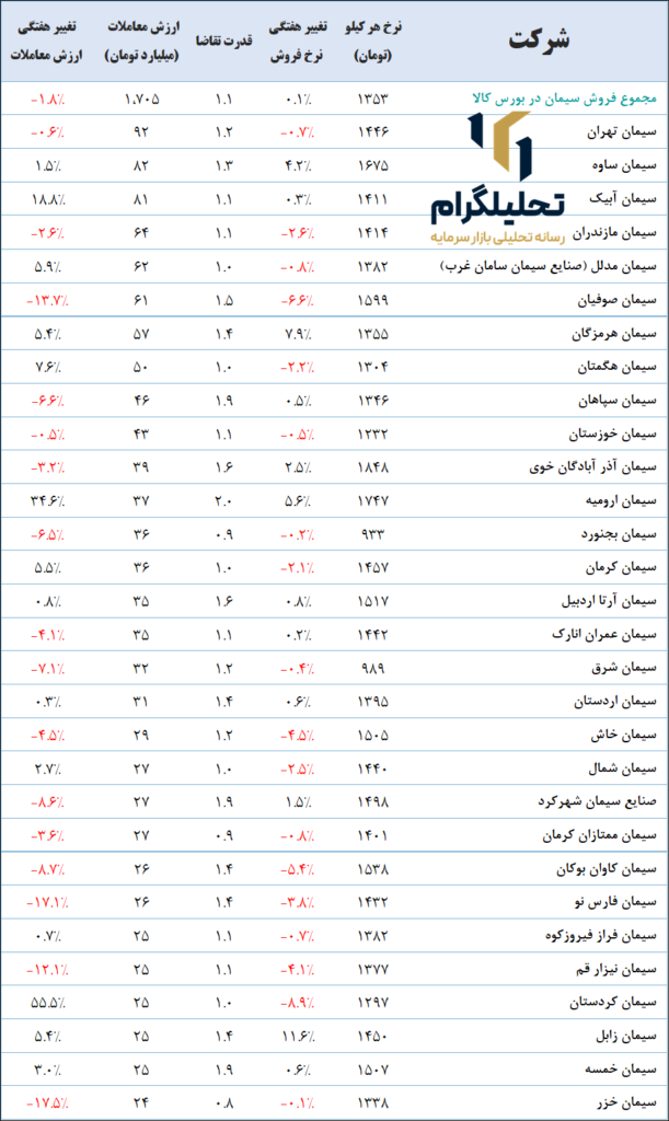 نرخ‌های سیمان در بورس ‌کالا (آخرین‌روزمعاملاتی:1403/08/09)
