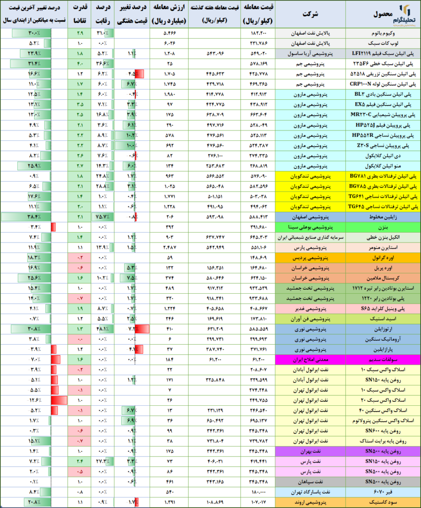 نرخ‌های پتروشیمی در بورس ‌کالا (آخرین‌روزمعاملاتی:1403/08/09)
