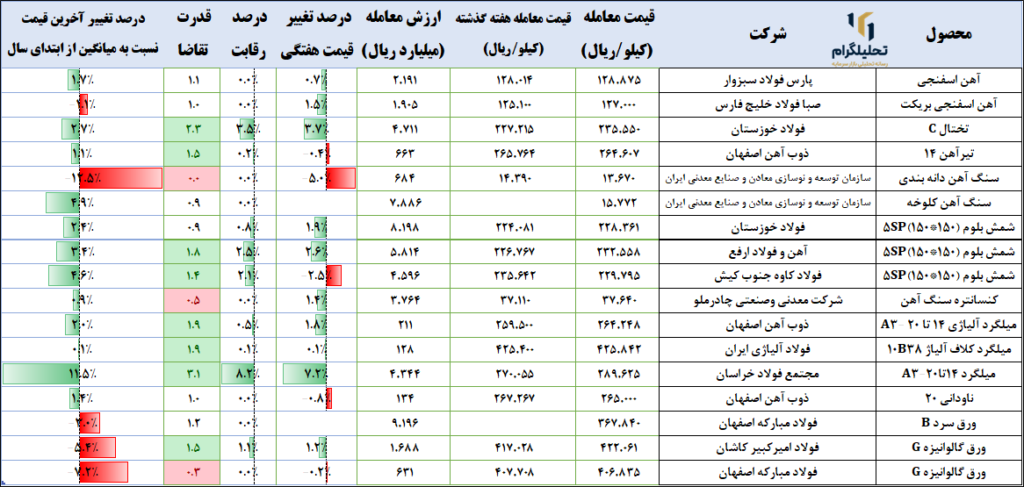 زنجیره فولاد در بورس کالا