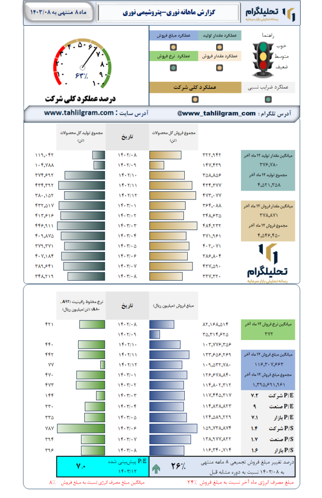 گزارش ماهانه منتهی به 1403/08 نوری-پتروشیمی نوری
