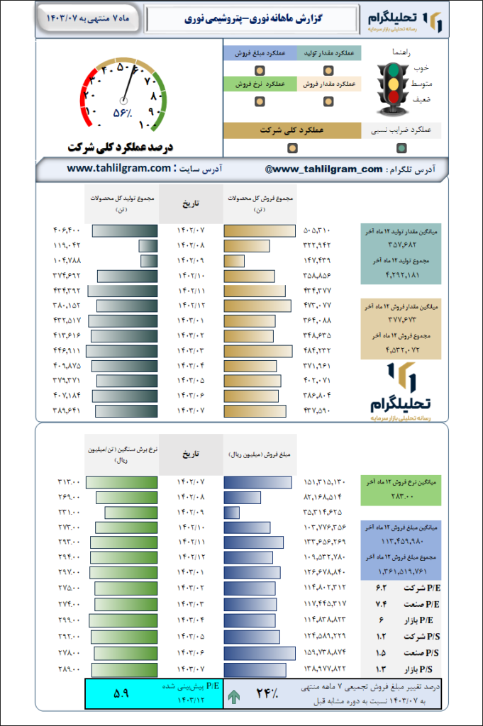 پتروشیمی نوری