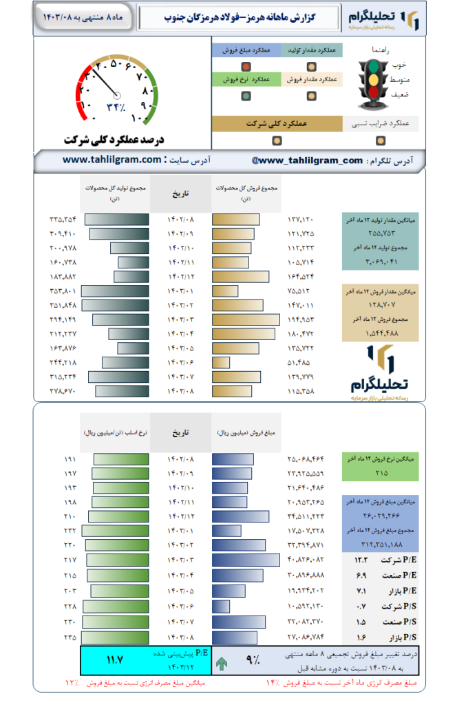 گزارش ماهانه منتهی به 1403/08 هرمز-فولاد هرمزگان جنوب
