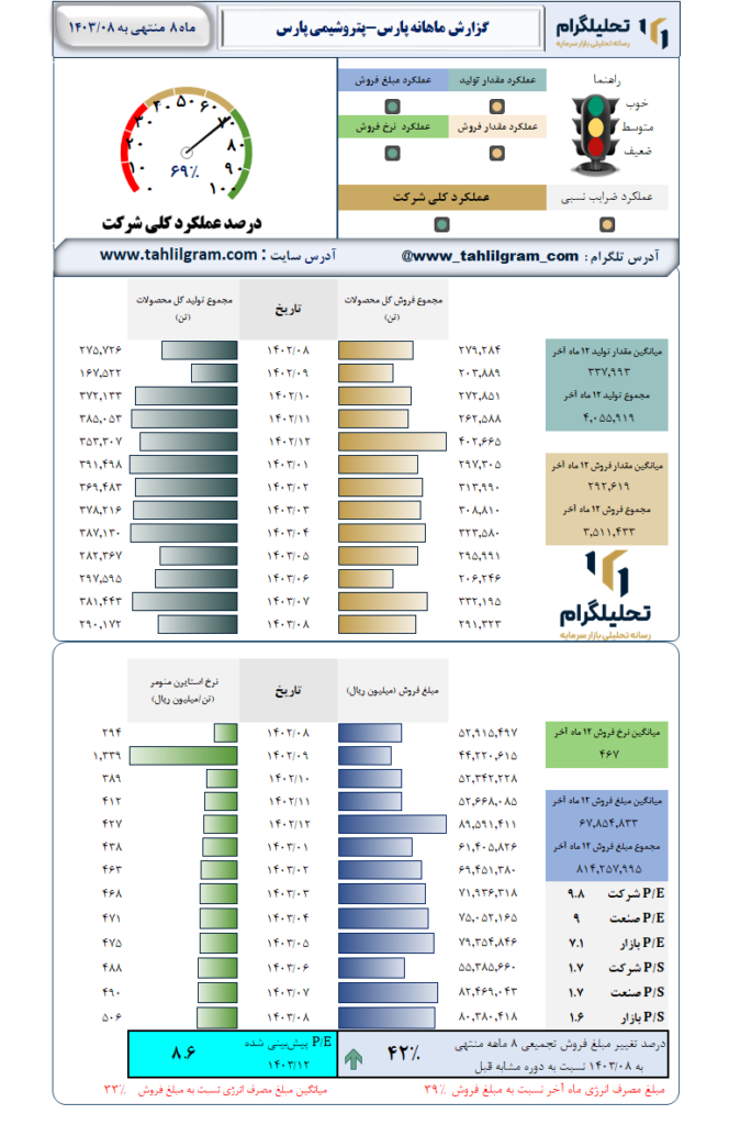 گزارش ماهانه منتهی به 1403/08 پارس-پتروشیمی پارس
