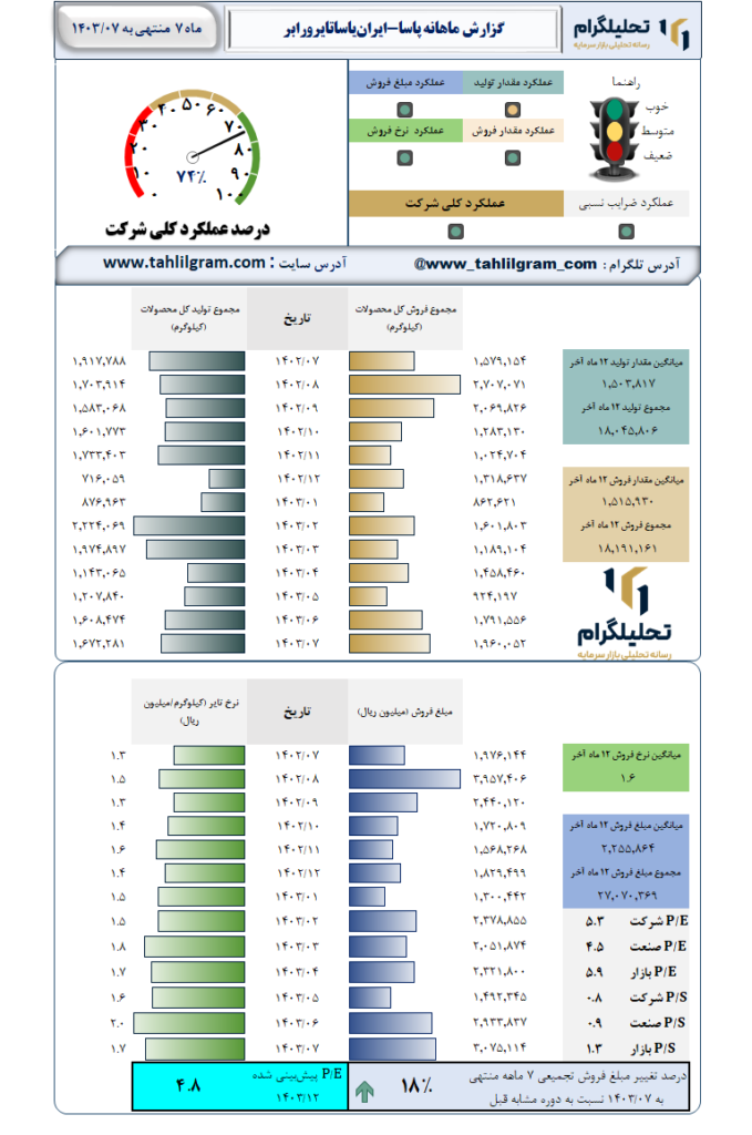 گزارش ماهانه منتهی به 1403/07 پاسا-ایران‌یاساتایرورابر
