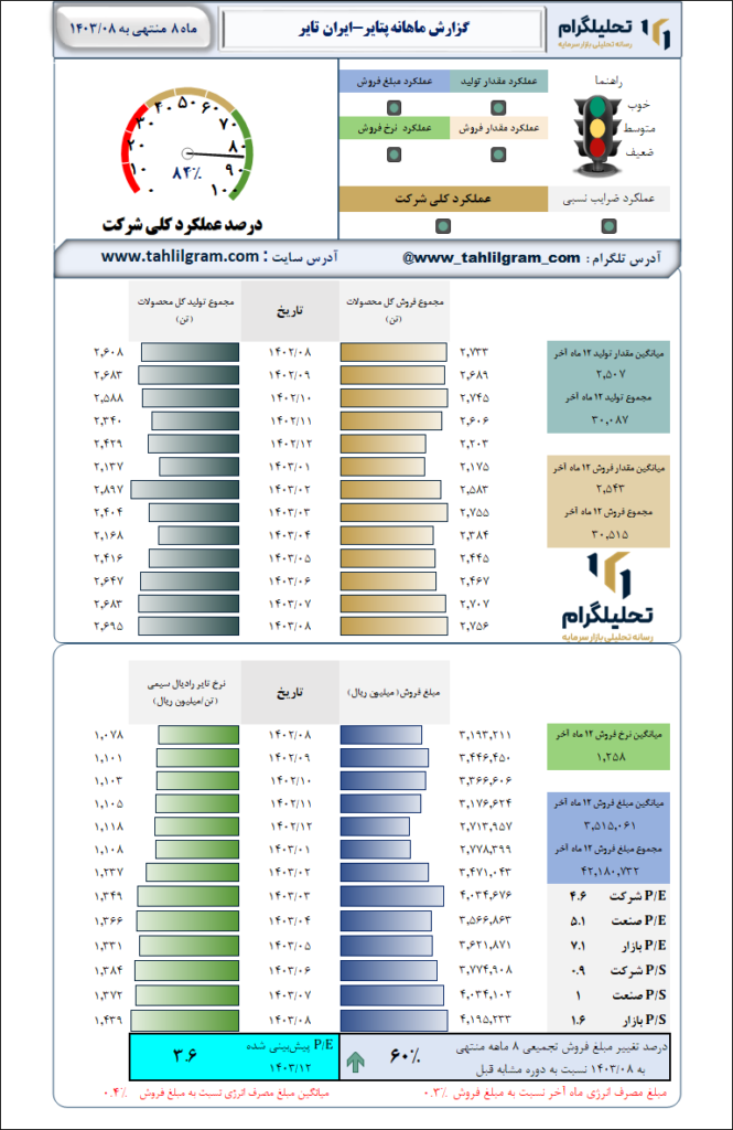 گزارش ماهانه منتهی به  1403/08 پکویر-کویر تایر
