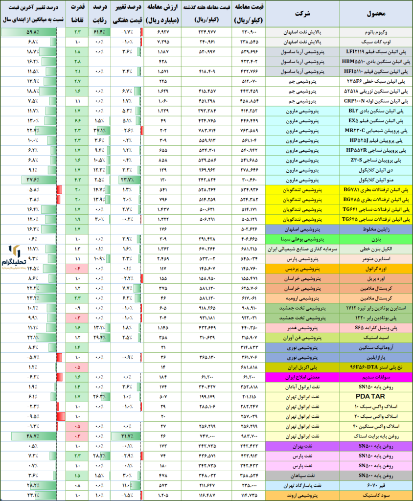 نرخ‌های پتروشیمی در بورس ‌کالا (آخرین‌روزمعاملاتی:1403/09/07)
