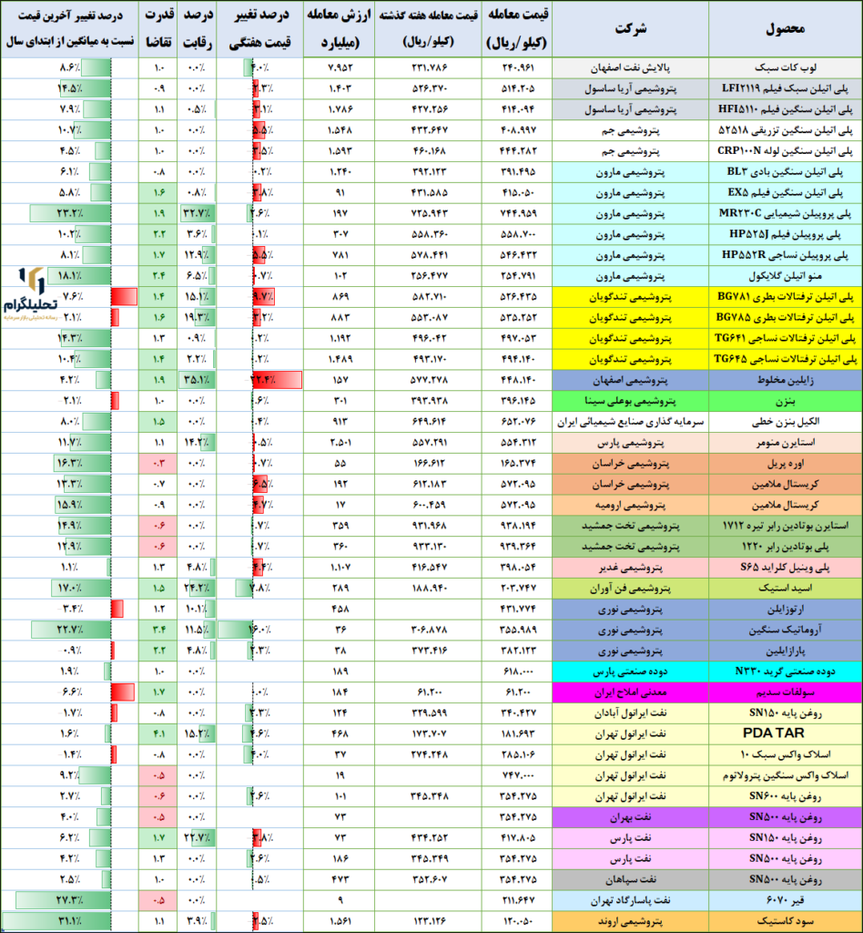 نرخ‌های پتروشیمی در بورس ‌کالا (آخرین‌روزمعاملاتی:1403/08/23)
