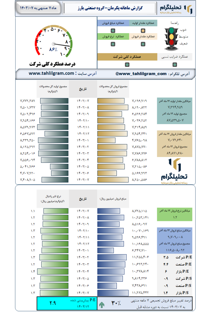 گزارش ماهانه منتهی به 1403/07 پکرمان-گروه‌ صنعتی‌ بارز