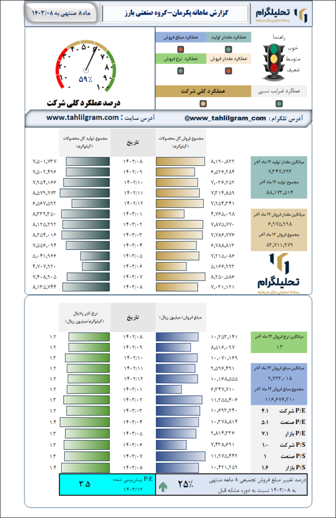 گزارش ماهانه منتهی به 1403/08 پکرمان-گروه‌ صنعتی‌ بارز
