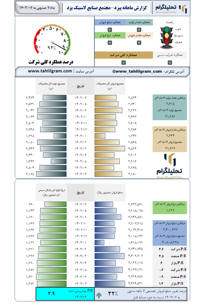 گزارش ماهانه منتهی به 1403/07 پیزد-مجتمع صنایع لاستیک یزد
