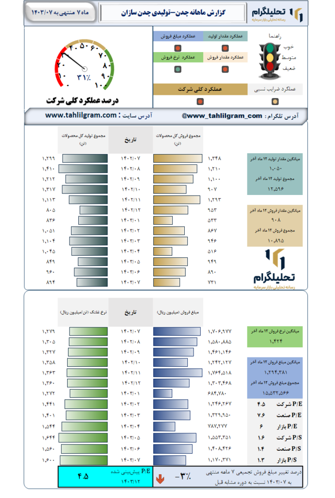 گزارش ماهانه منتهی به 1403/07 چدن-تولیدی چدن سازان
