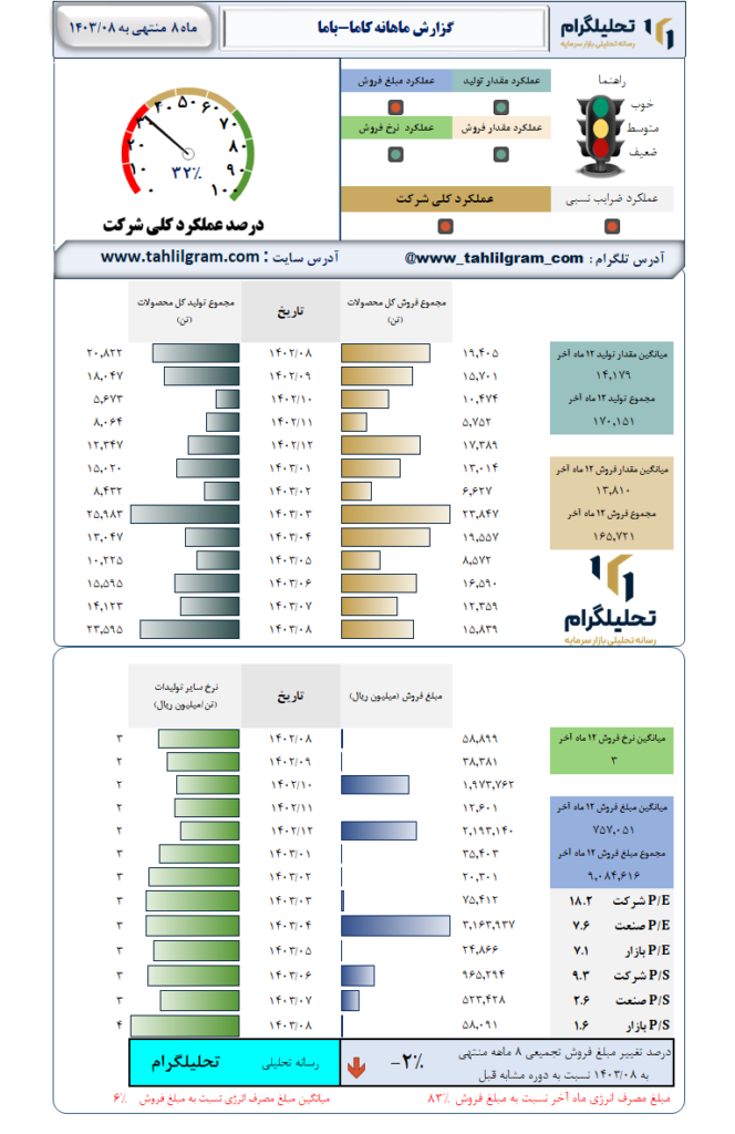 گزارش ماهانه منتهی به 1403/08 کاما-باما
